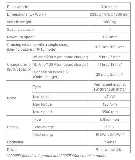 i MiEV Tech Specs