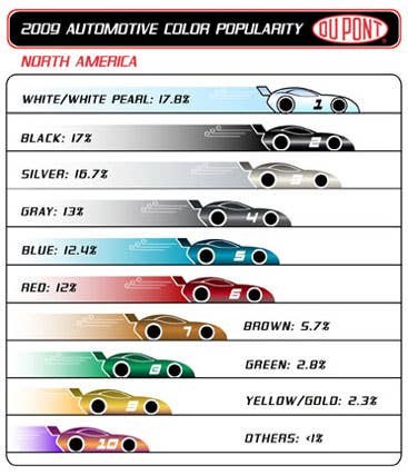 North American color popularity