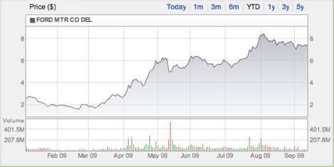 Ford chart