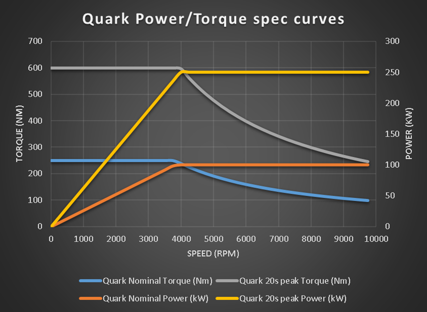 Koenigsegg Quark torque specs
