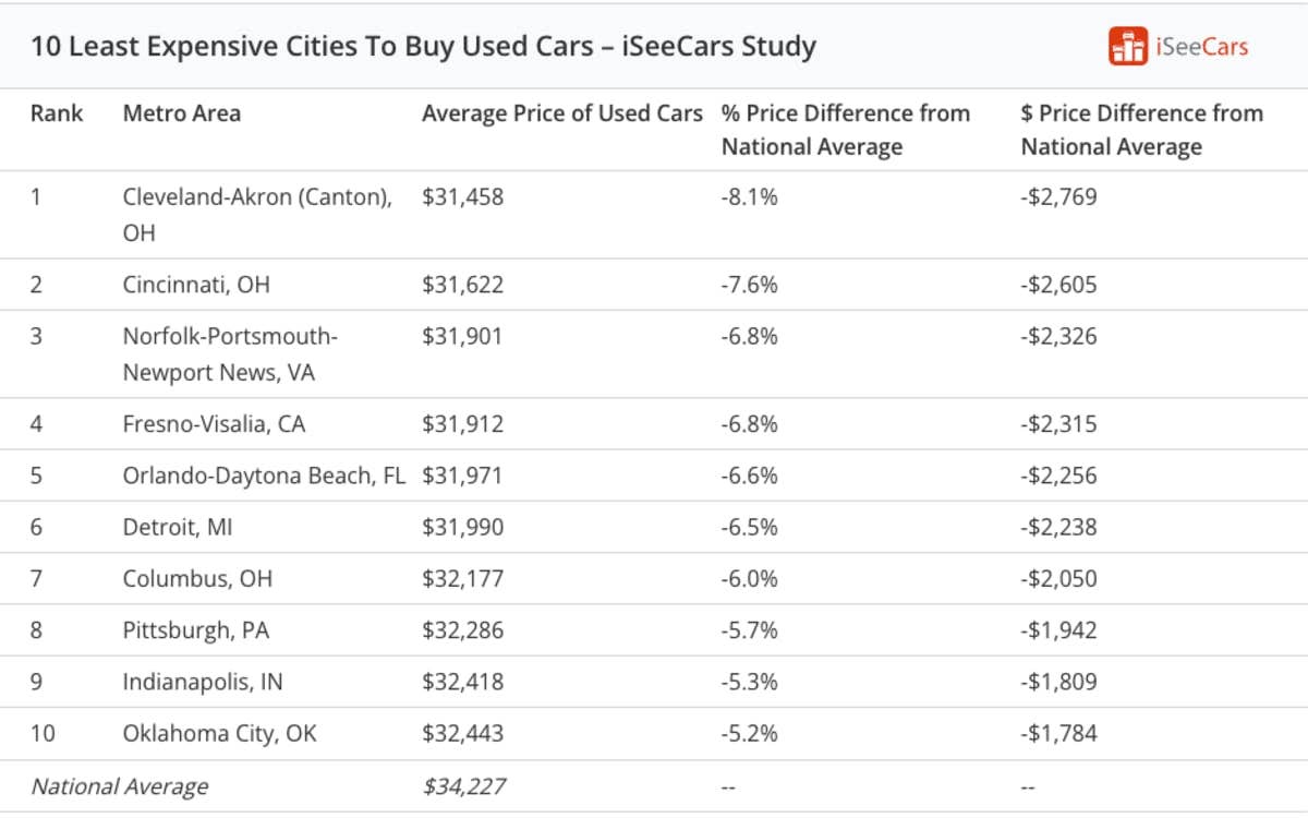 These are the 10 best and 10 worst cities to buy a used car - Autoblog