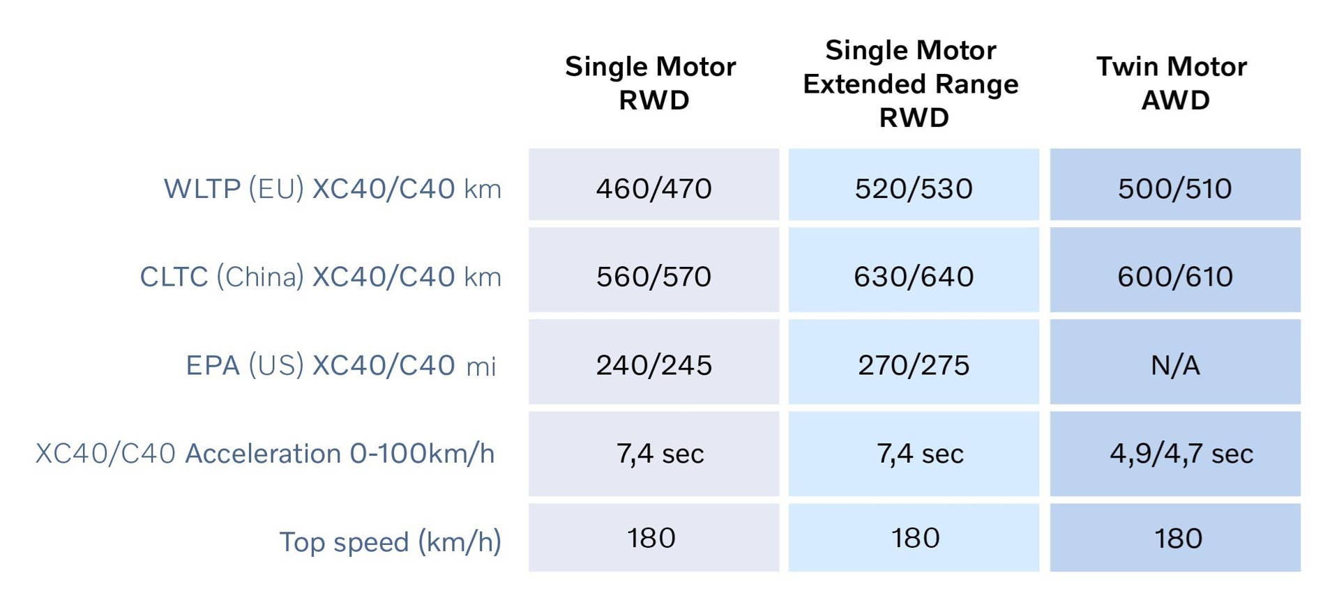Rear-wheel drive, more range and faster charging for fully electric Volvo C40 and XC40 models