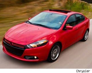 MSRP: $15,995 - $19,995 Invoice: $15,974 - $19,550 Fuel Economy: 25 mpg City, 36 mpg Highway  The first true combination of Fiat's small car expertise and Chrysler's design prowess, theDodge Dart arrived this summer and we hope it has a long run as Chrysler's premiere compact car.  Able to get up to 40 mpg on the highway, the Dart features three engine choices, including the 1.4-liter TigerShark MultiAir four cylinder version. It also features construction ready to take on mile after mile.  Research the Dodge Dart Dodge Dart Photos & Information Dodge Dart Best Deals Dodge Dart Local Dealer Price Quote