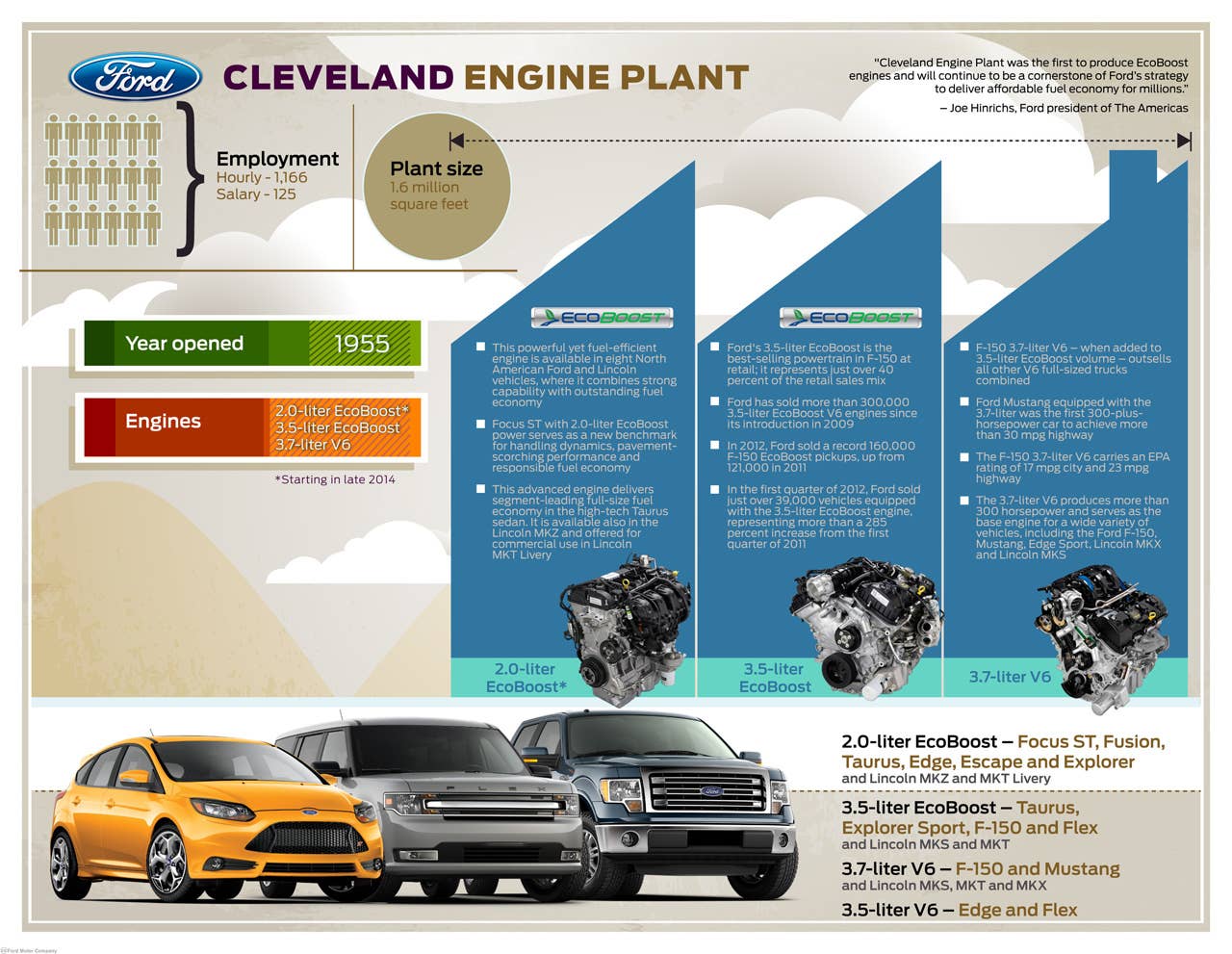 To meet rising consumer demand for the award-winning 2.0-liter EcoBoostÂ¨ engine, Ford Motor Company will invest nearly million and add 450 new jobs at its Cleveland Engine Plant. (02/21/2013)