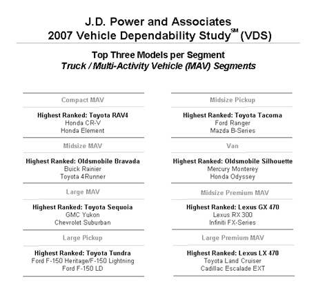 Top three models per segment (Trucks/Multi-Activity Vehicles)