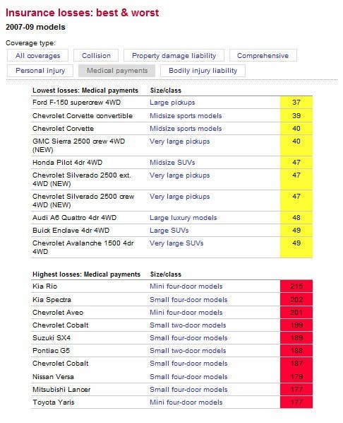 IIHS and HDLI Insurance Loss averages for medical payments