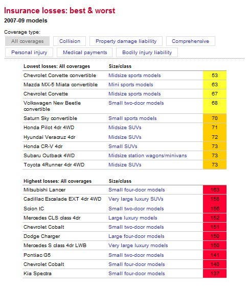 IIHS and HDLI Insurance Loss averages for all coverage