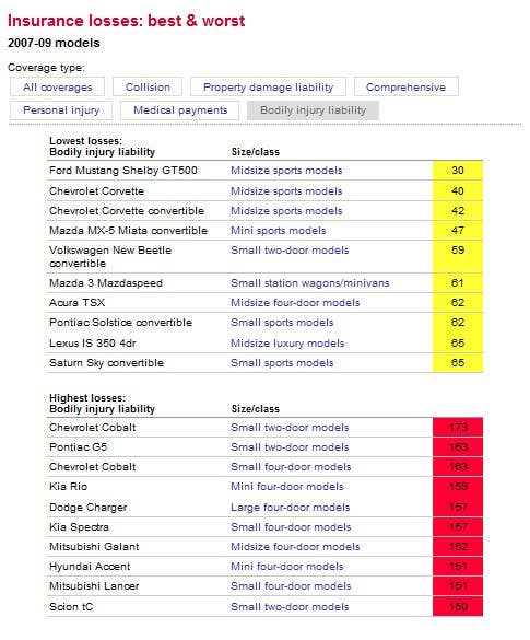 IIHS and HDLI Insurance Loss averages for bodily injury coverage