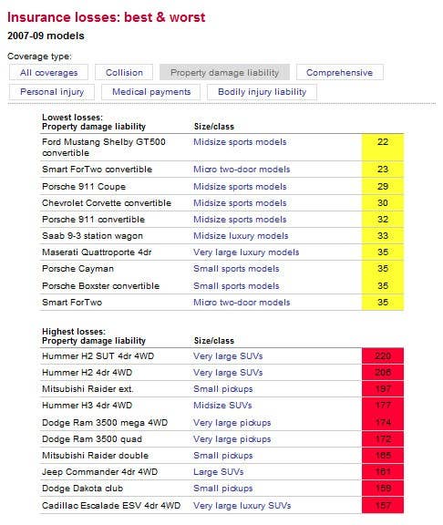 IIHS and HDLI Insurance Loss averages for property damage liability