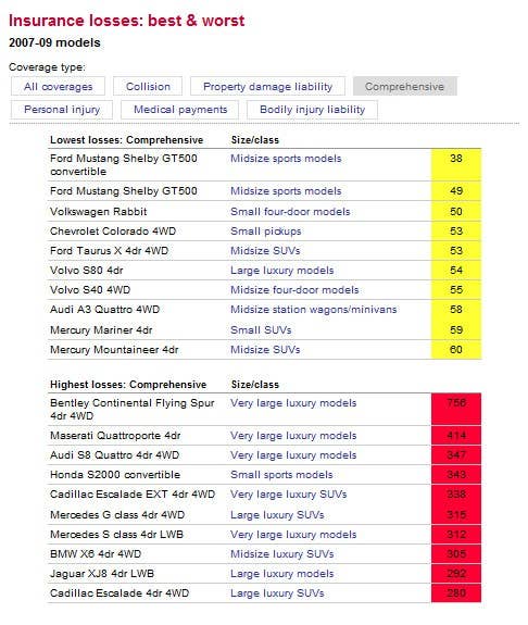 IIHS and HDLI Insurance Loss averages for comprehensive coverage