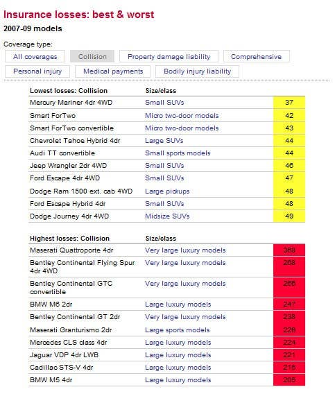 IIHS and HDLI Insurance Loss averages for collision coverage
