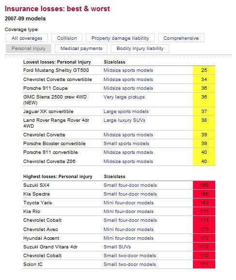 IIHS and HDLI Insurance Loss averages for personal injury coverage