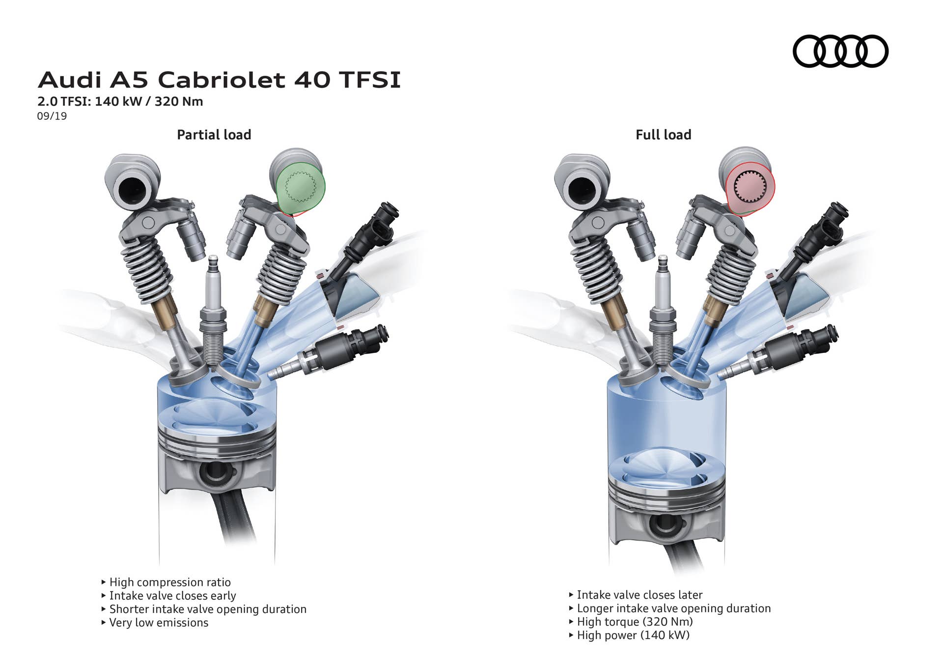 2.0 TFSI: 140 kW / 320 Nm