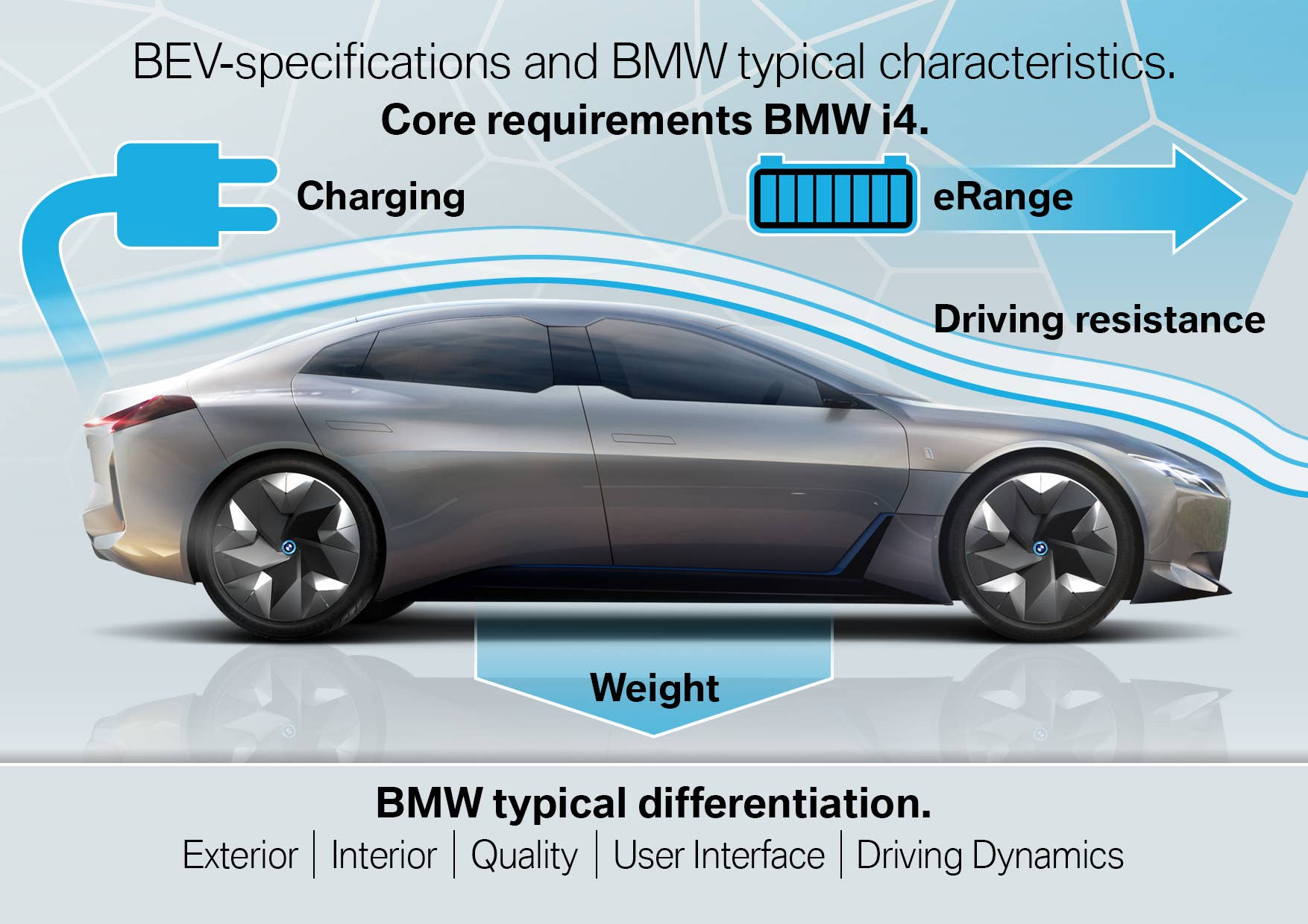 The i4 gran coupe will follow the iX3 and iNext. Using BMW's fifth-gen eDrive powertrain and new, flatter, high-voltage battery, it should produce 530 hp and run for 373 miles on a charge.