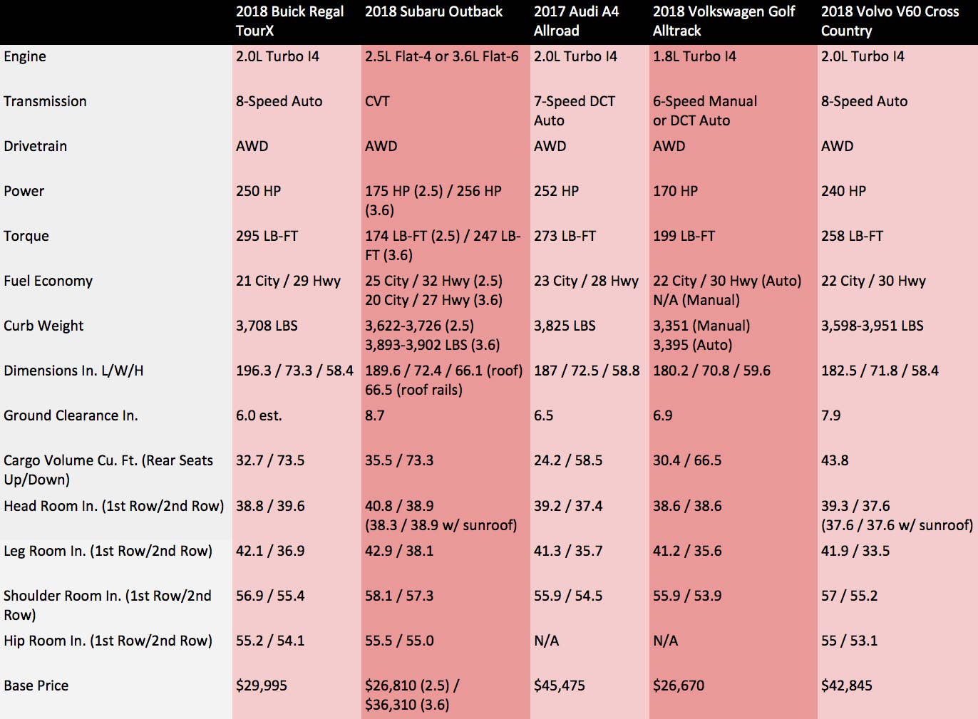 Comparison chart of lifted, cladded wagons