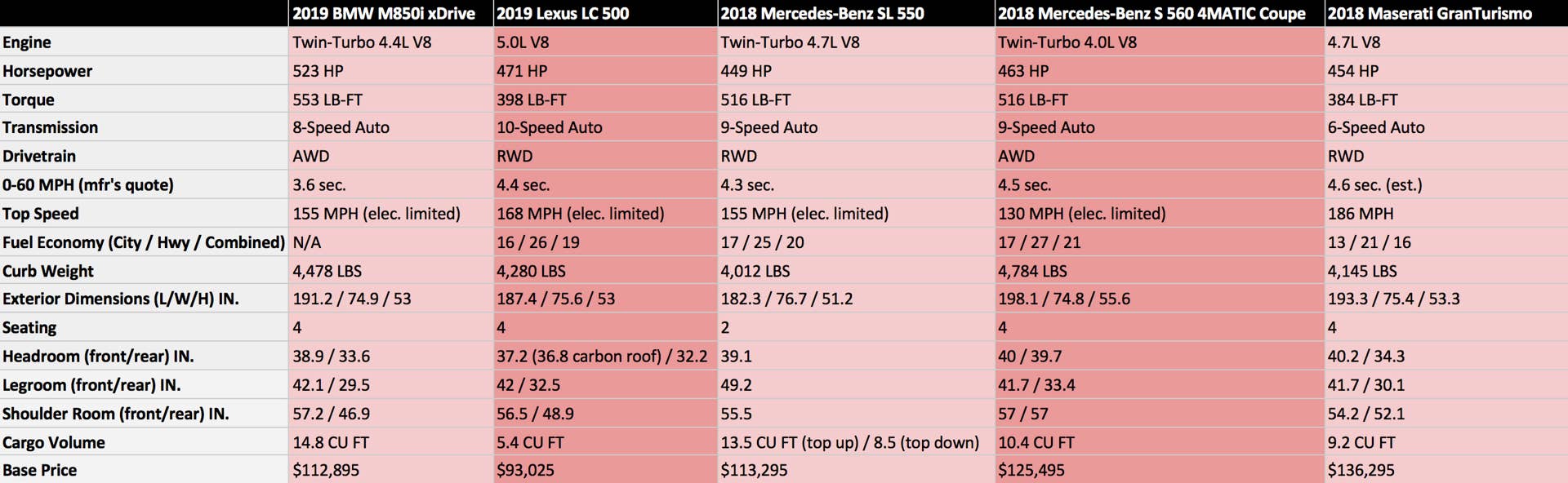 Luxury coupe comparison chart