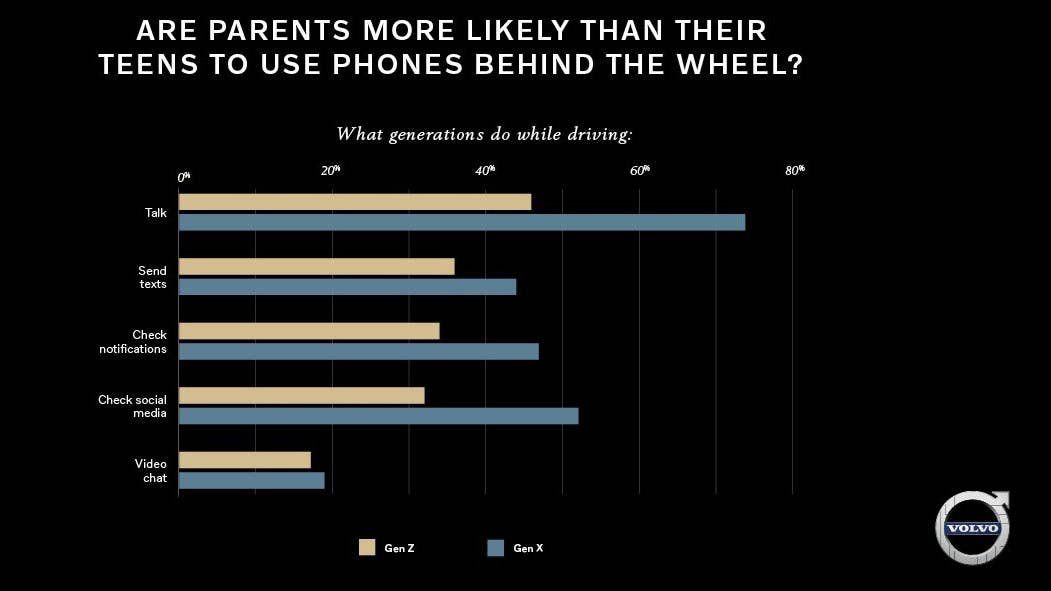 Report: Donât Blame Millennials, Distracted Driving is Ageless
