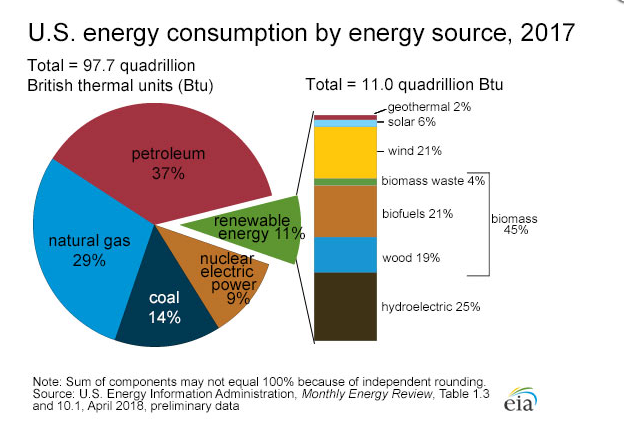 U.S. energy