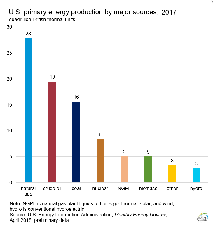 U.S. energy