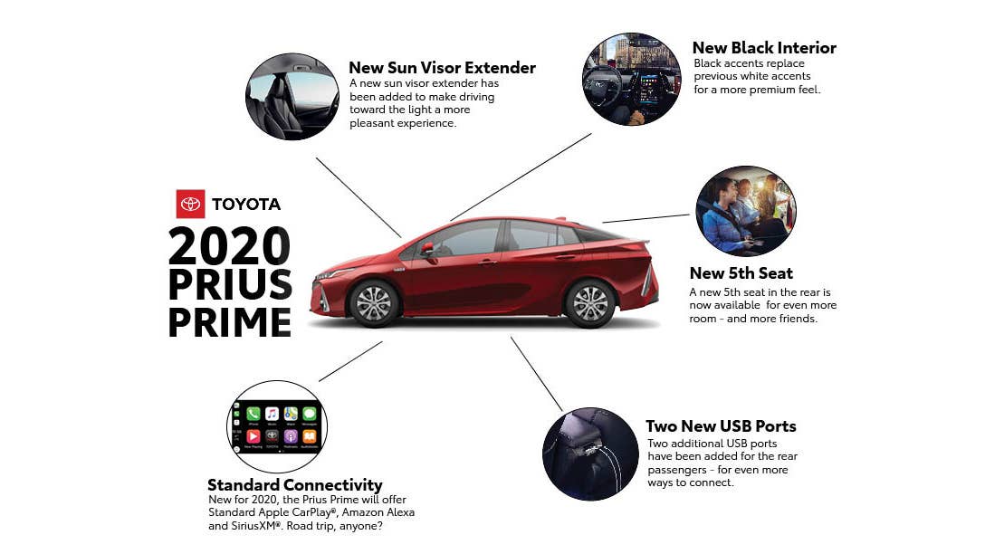 The 2020 Prius Prime maintains its gas mileage and adds a fifth seat.