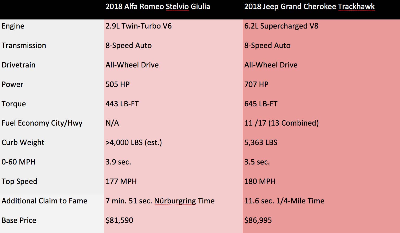 Stelvio Quadrifoglio and Grand Cherokee Trackhawk comparison chart