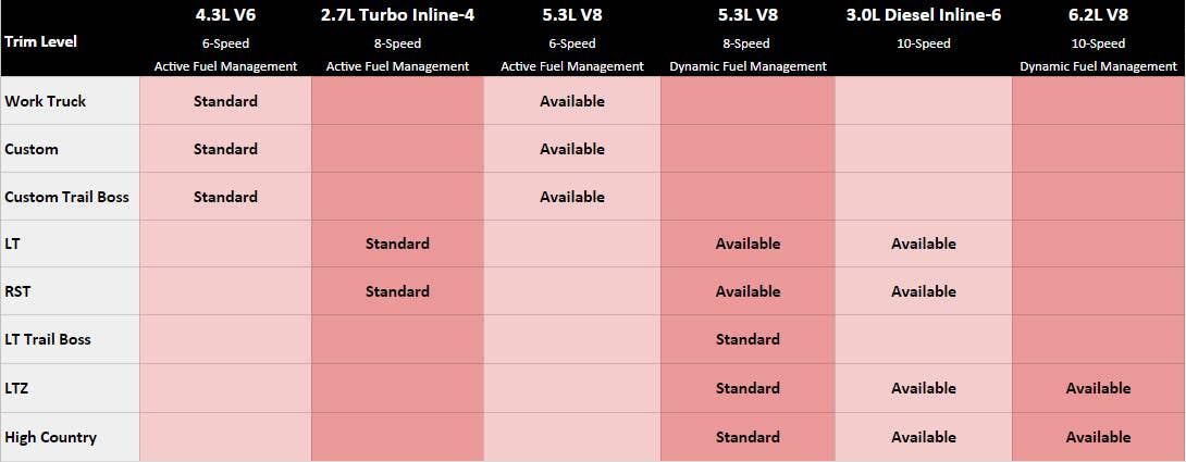 Chart of 2019 Chevy Silverado engine and trim combinations