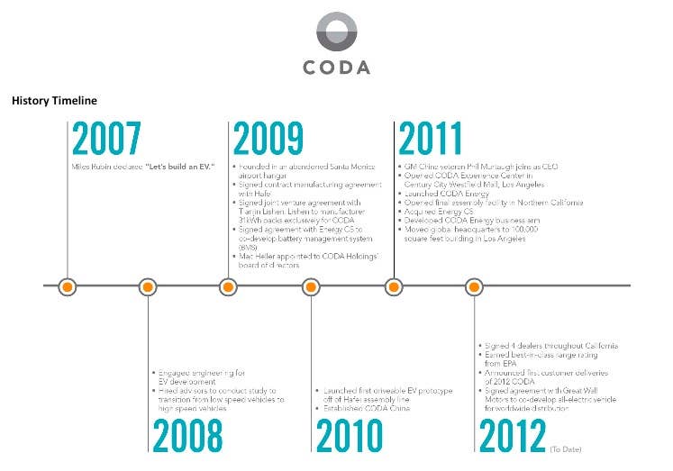 Coda Automotive History Timeline