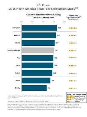 JD Power Rental Survey