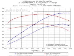 Callaway Corvette Dyno Graph