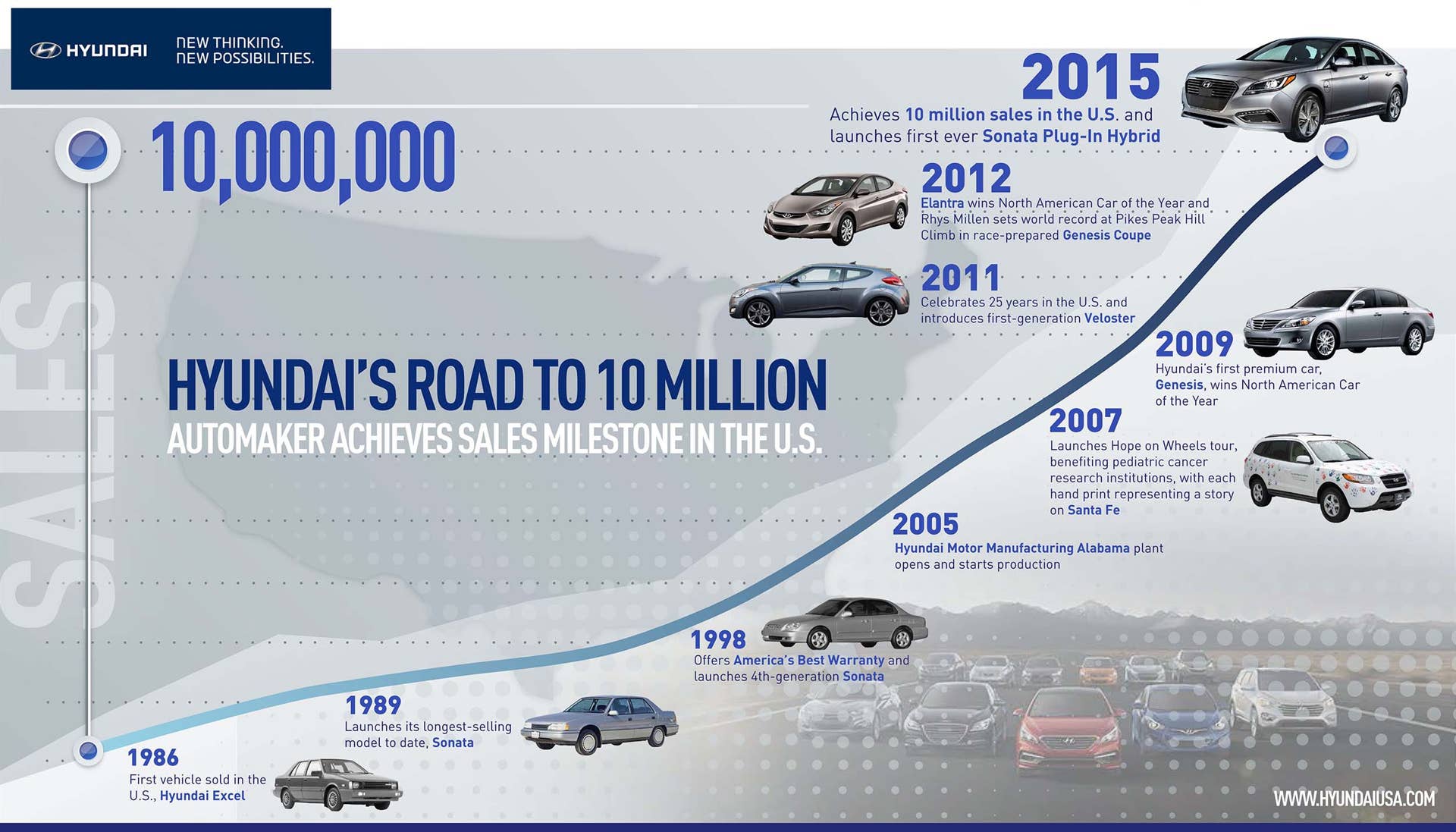 Hyundai Sales Record 10 Million Vehicles