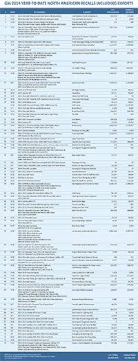 GM Running Recall Tally October