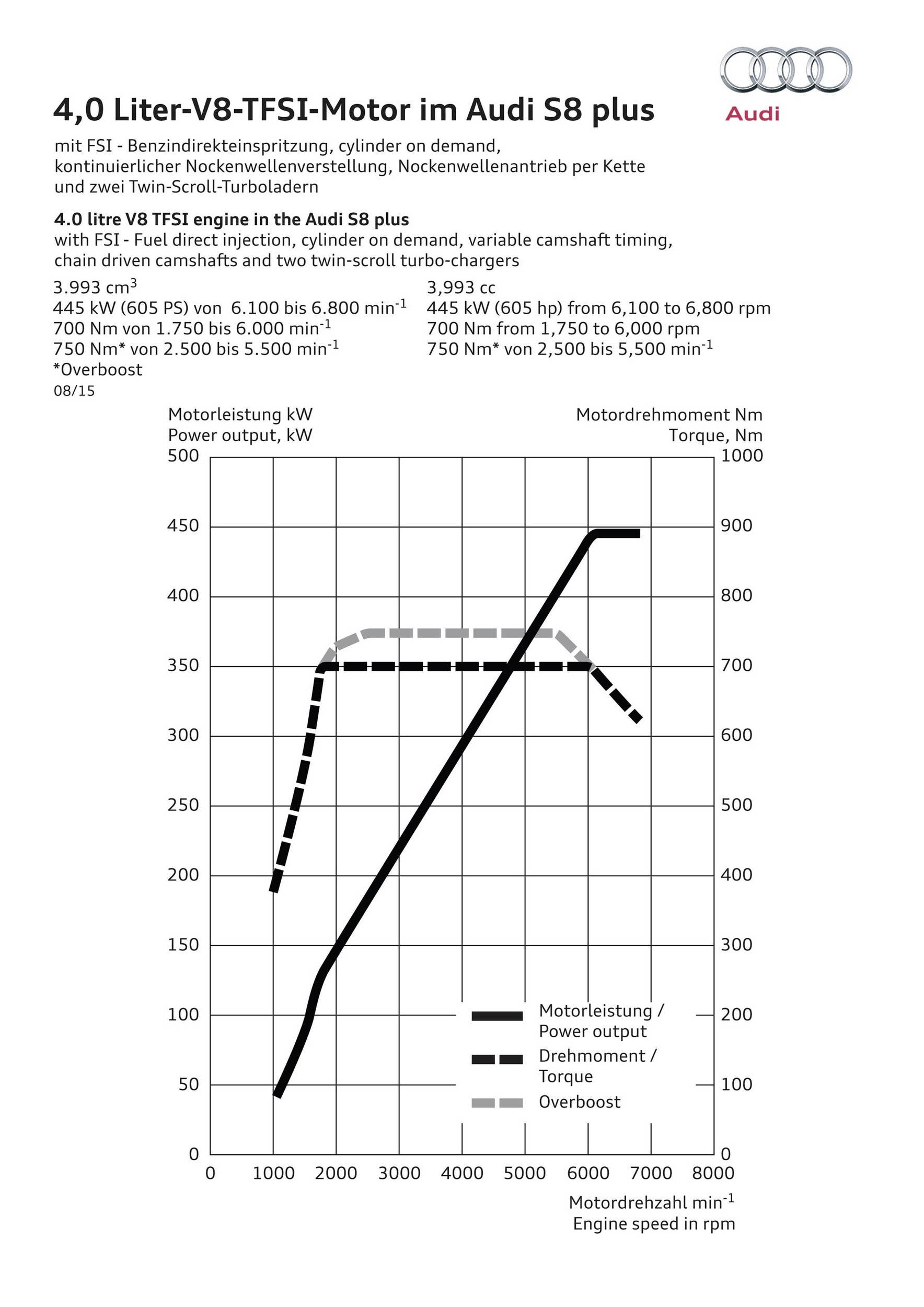 2016 Audi S8 Plus power torque curve chart