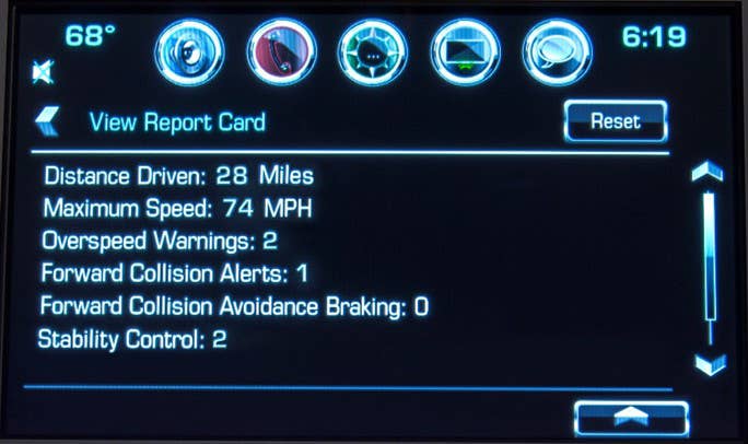 Teen Driver, available on the all-new 2016 Chevrolet Malibu, is the first in the industry with a built-in system that lets parents view on a display how their teenager drove the vehicle. Maximum speed reached, distance driven and number of times active safety features were engaged are among parameters that can be confirmed.