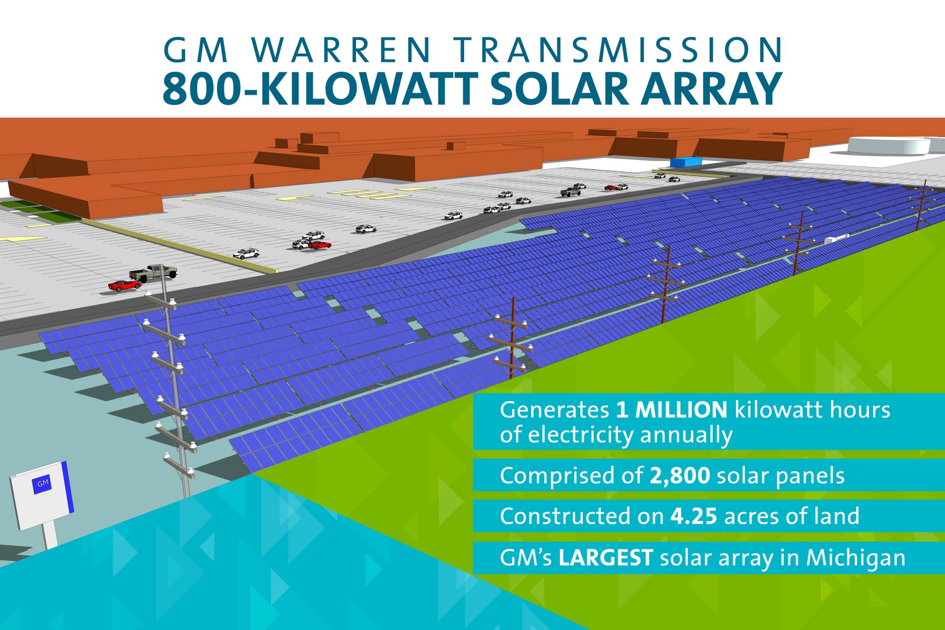 General Motors and DTE Energy are partnering on a new 800-kilowatt solar array which will be GMâs largest in Michigan when construction is complete at the end of this year.
