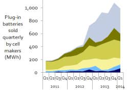 Plug-In Vehicle Battery Production Graph