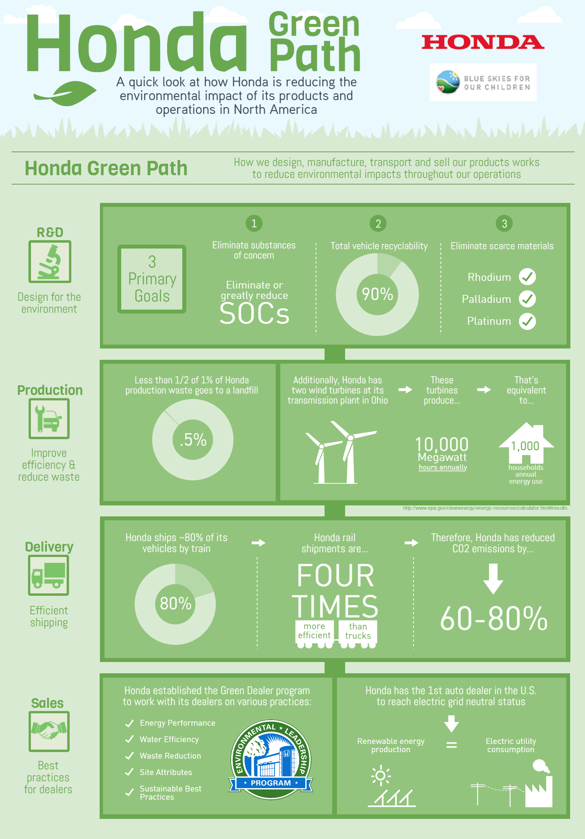 Honda green path infographic