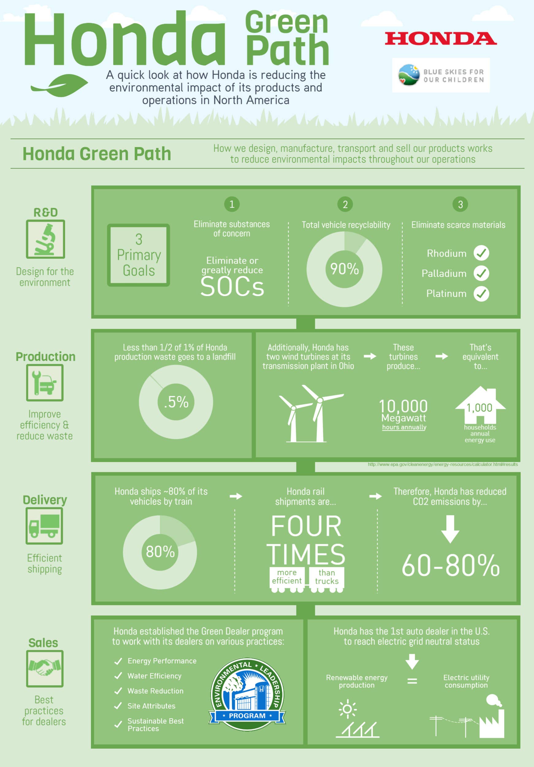 Honda Green Path in Marysville, OH