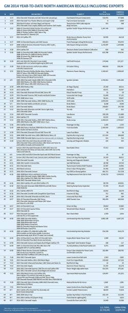 GM Recalls Total