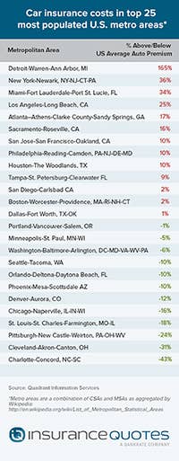 Insurance prices by metropolitan area study