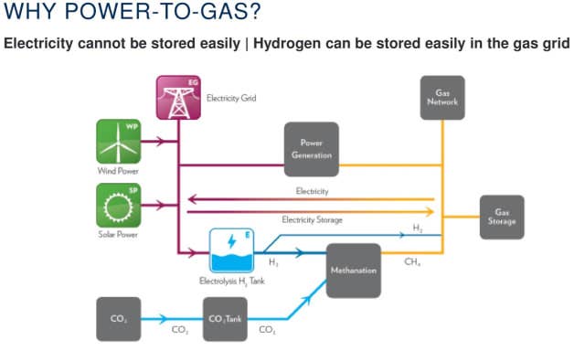 ITM Power Hydrogen Electrolyzer Energy Storage