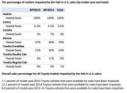 Toyota stop-sale effects