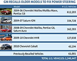 GM power steering recall chart