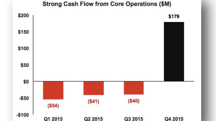 tesla motors profits chart