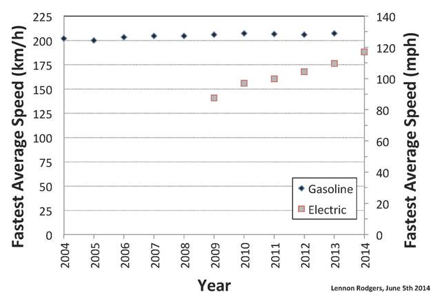 electric motorcycle performance versus gas at the TT races