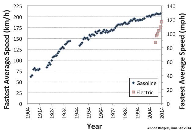 electric vs gas performance at the TT races