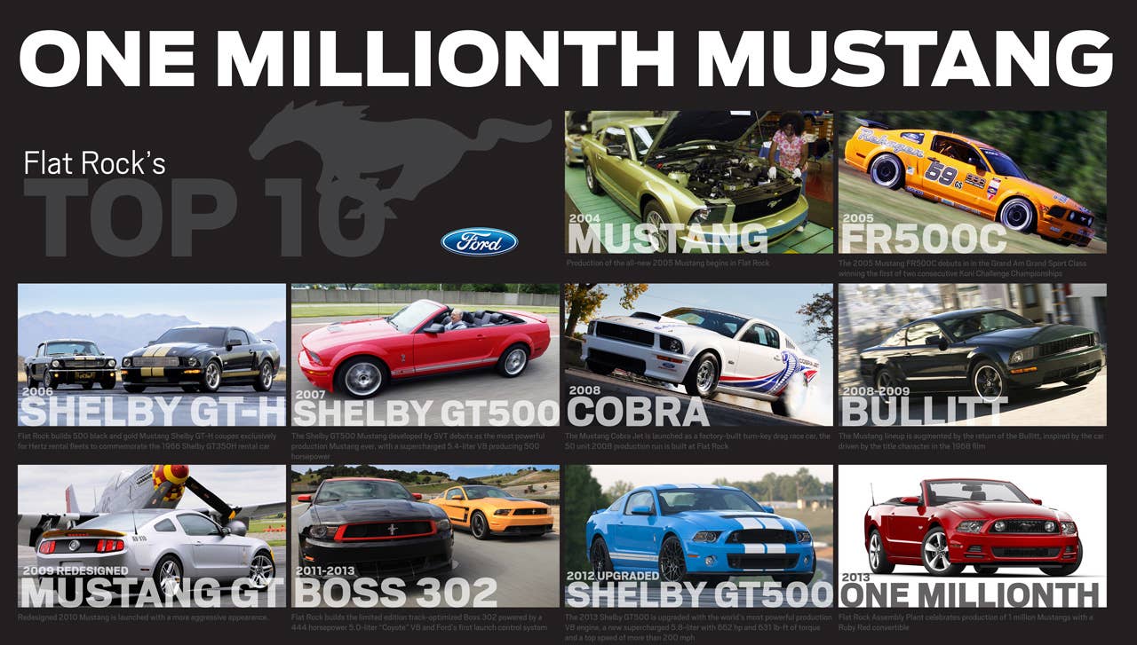Ford Flat Rock Assembly Plant celebrates producing 1 million Mustangs with 10 favorites since 2004. (04/17/2013)