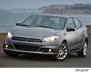 MSRP: $15,995 - $19,995 Invoice: $15,974 - $19,550 Fuel Economy: 25 mpg City, 36 mpg Highway  Given how much Chrysler, Dodge's parent company, has riding on the success of the Dart, its failure to gain serious sales traction in its first few months on the market is a worrying sign.  The Dart was meant to resuscitate Chrysler's small-car lineup, one of the areas in which is was most sorely lacking when it fell into bankruptcy court four years ago. The Dart is a nice-looking car that was built on a platform originally designed for the Alfa Romeo, but tuned for American tastes. And Chrysler succeeded. We really like the Dart, and think it is a solid challenger to Ford Focus, Mazda3, Hyundai Elantra and Toyota Corolla, with some advantages on design and available features.  Despite the fact Chrysler has been marketing the heck out of the Dart, its sales were lackluster. We aren't sure why, but wonder if the"Dart" name may be a bit "retro" for some as it was a model name Dodge used until the 1970s. By the end of the year, the Dart was starting to do a little bit better, and December was its best sales month. But with 25,303 sales for all of 2012, the car, despite endorsements by us and others, has been a sales disappointment. Her's hoping for a better 2013.  Research the Dodge Dart Dodge Dart Photos & Information Dodge Dart Best Deals Dodge Dart Local Dealer Price Quote