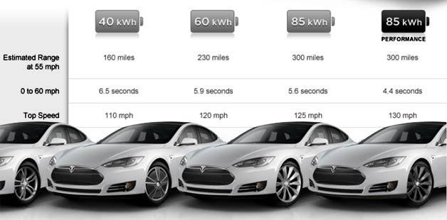 Chart of Tesla battery size options with several Model s's along bottom of frame