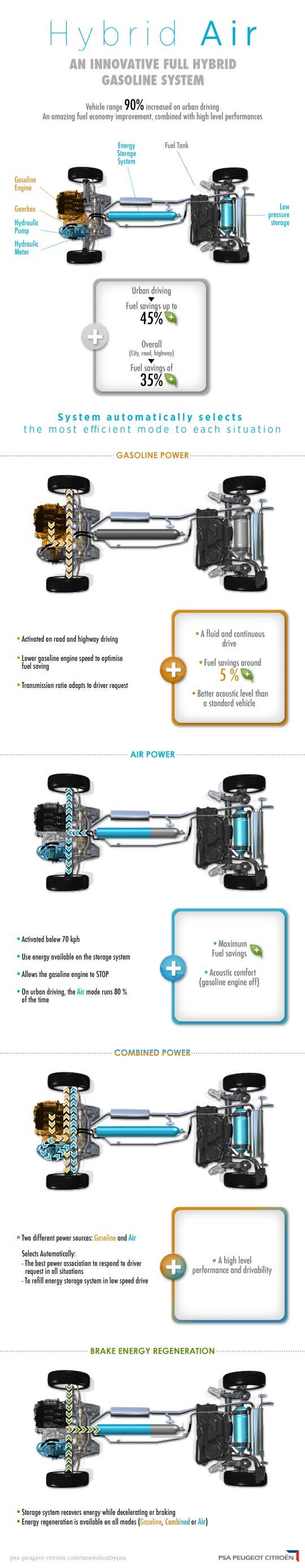 PSA Hybrid Air