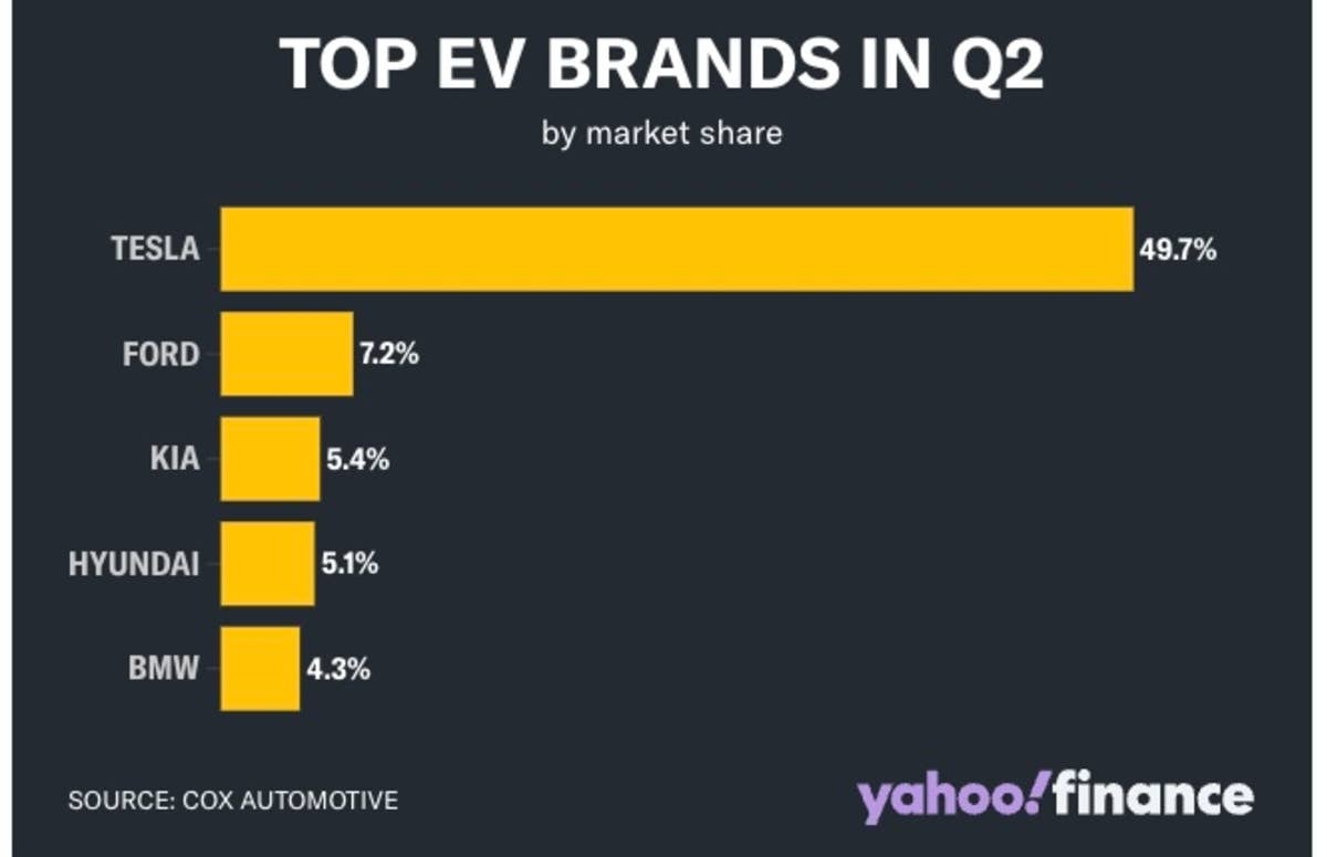 Tesla's U.S. EV market share dips below 50% in Q2 as Ford, Kia, BMW see ...